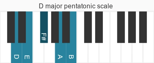 Piano scale for major pentatonic